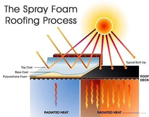 Slide of Advanced Roofing & Insulation