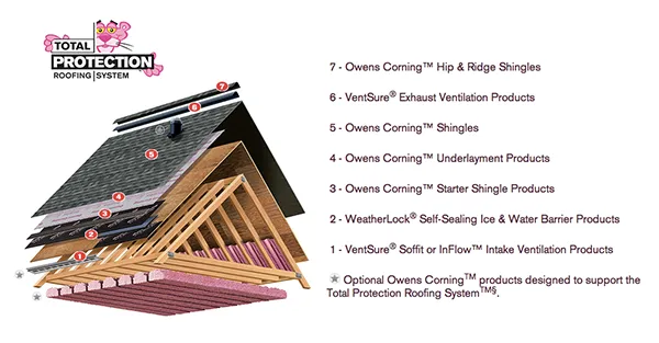 Emergency roof replacement for residential properties in Mt Sinai, NY by All Pro Remodeling