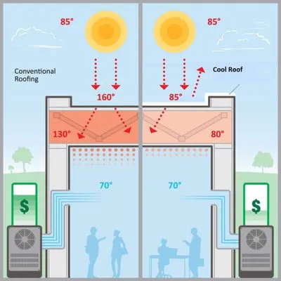 All Weather Insulated Roof Coating Services Logo