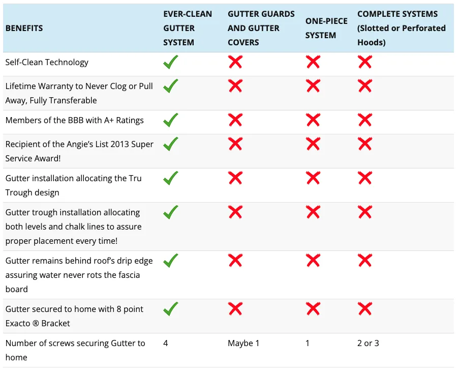 Slide of Ever Clean Gutter System