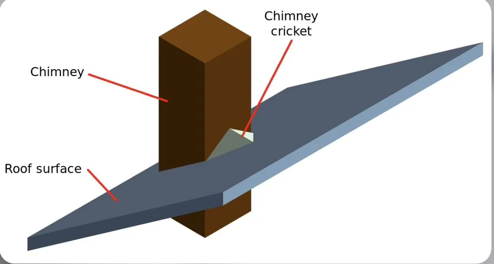 Slide of Express Way Chimney's
