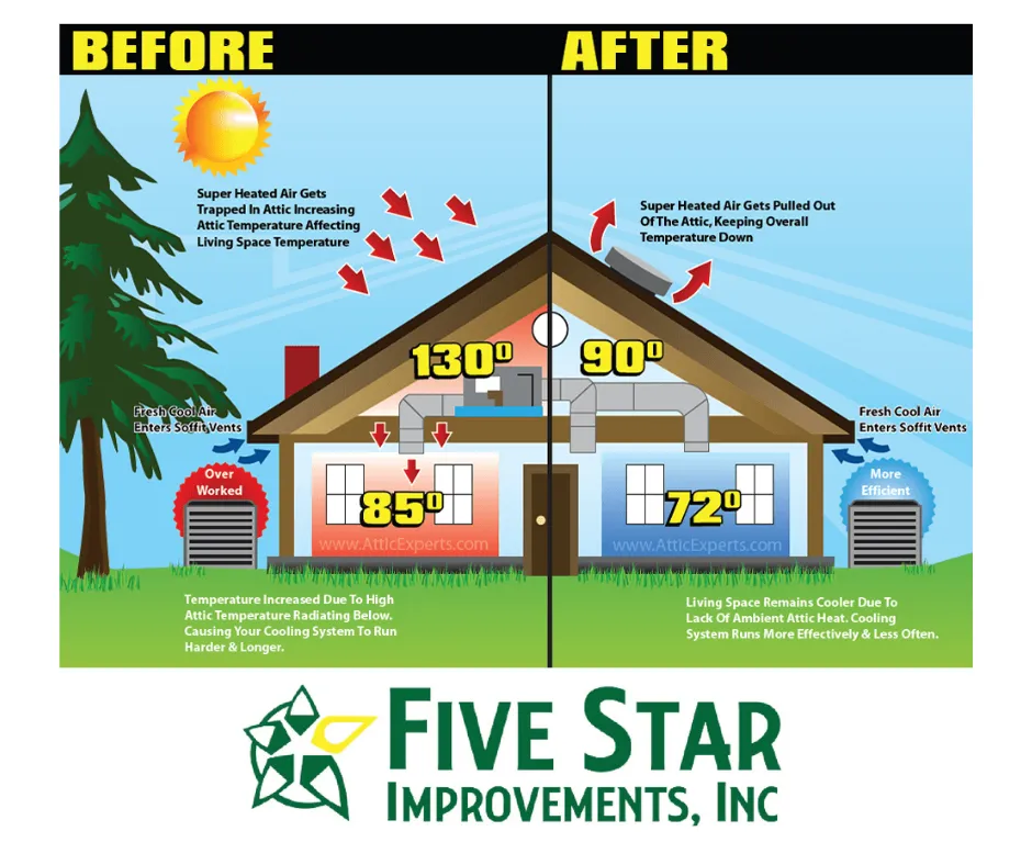 Slide of Five Star Improvements Finger Lakes