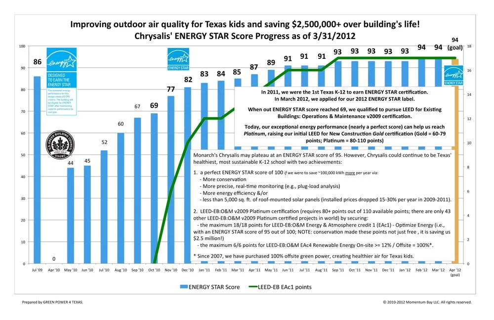 Slide of Green Power 4 Texas