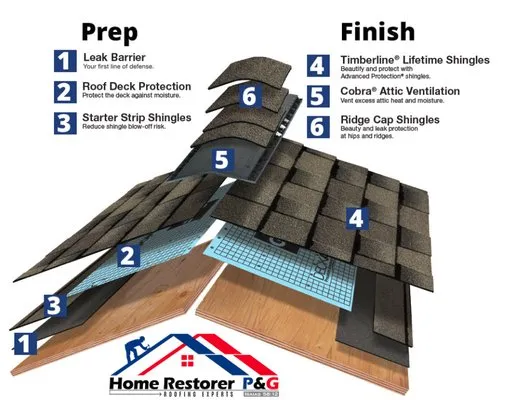 Home Restorer P&G Logo