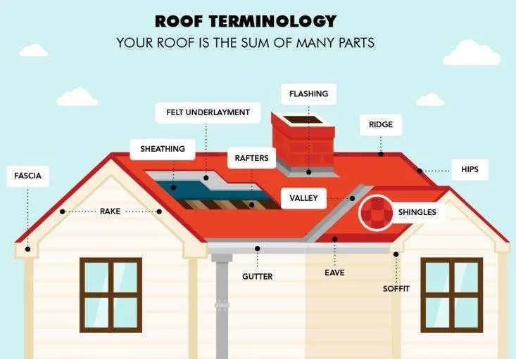 Slide of Restoration Roofing & Remodeling