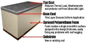 Slide of Technical Foam Corporation