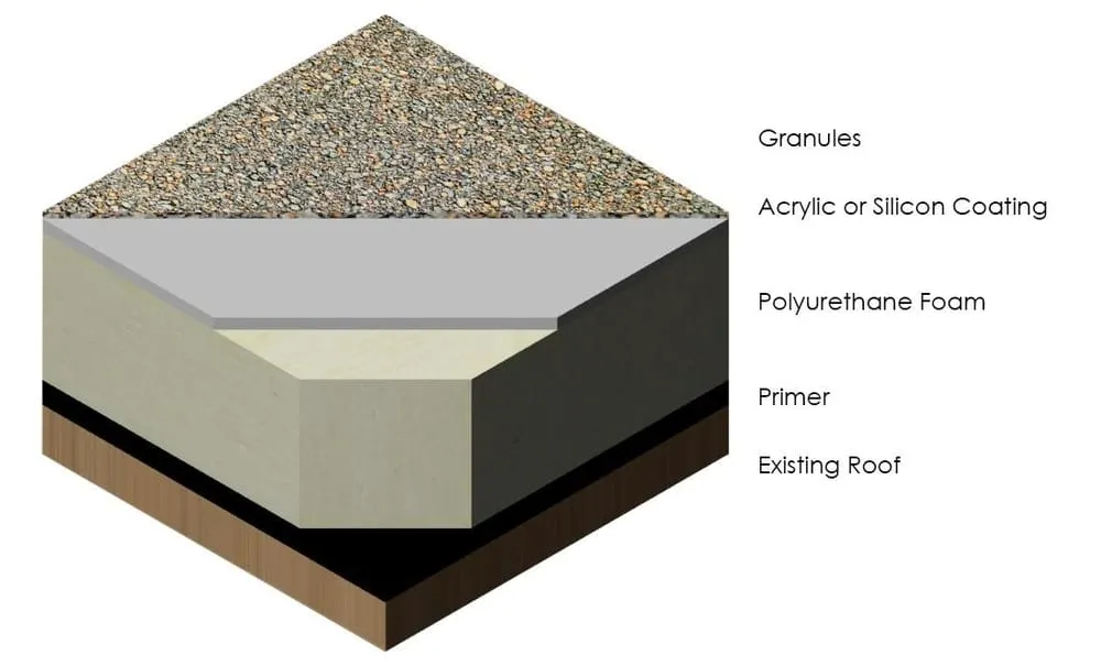 Slide of Urethane Systems