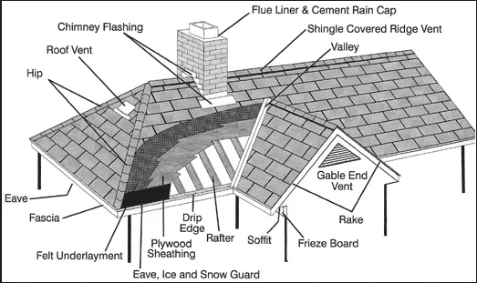 Slide of Wind Proof Roofing