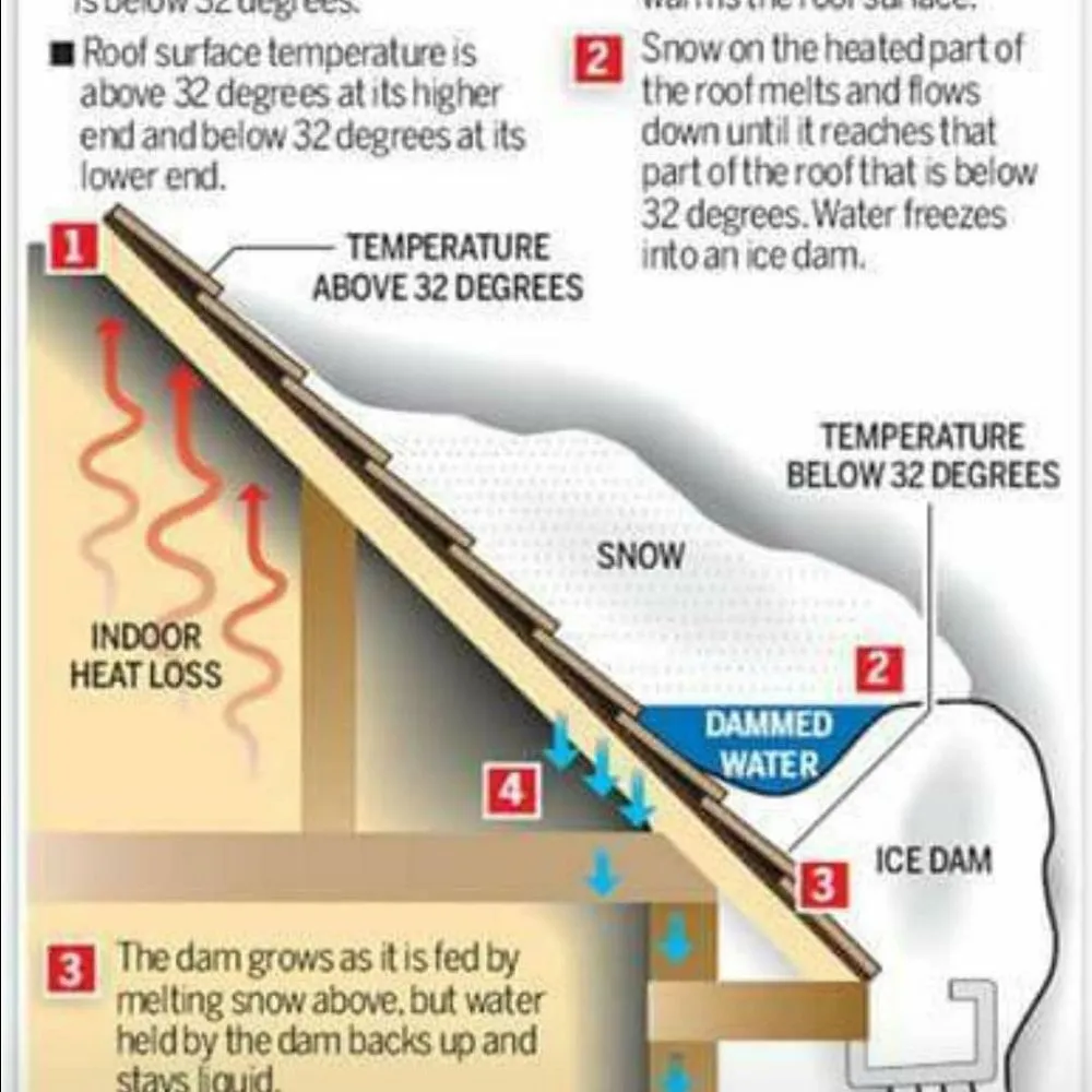 Slide of Yc Contractors